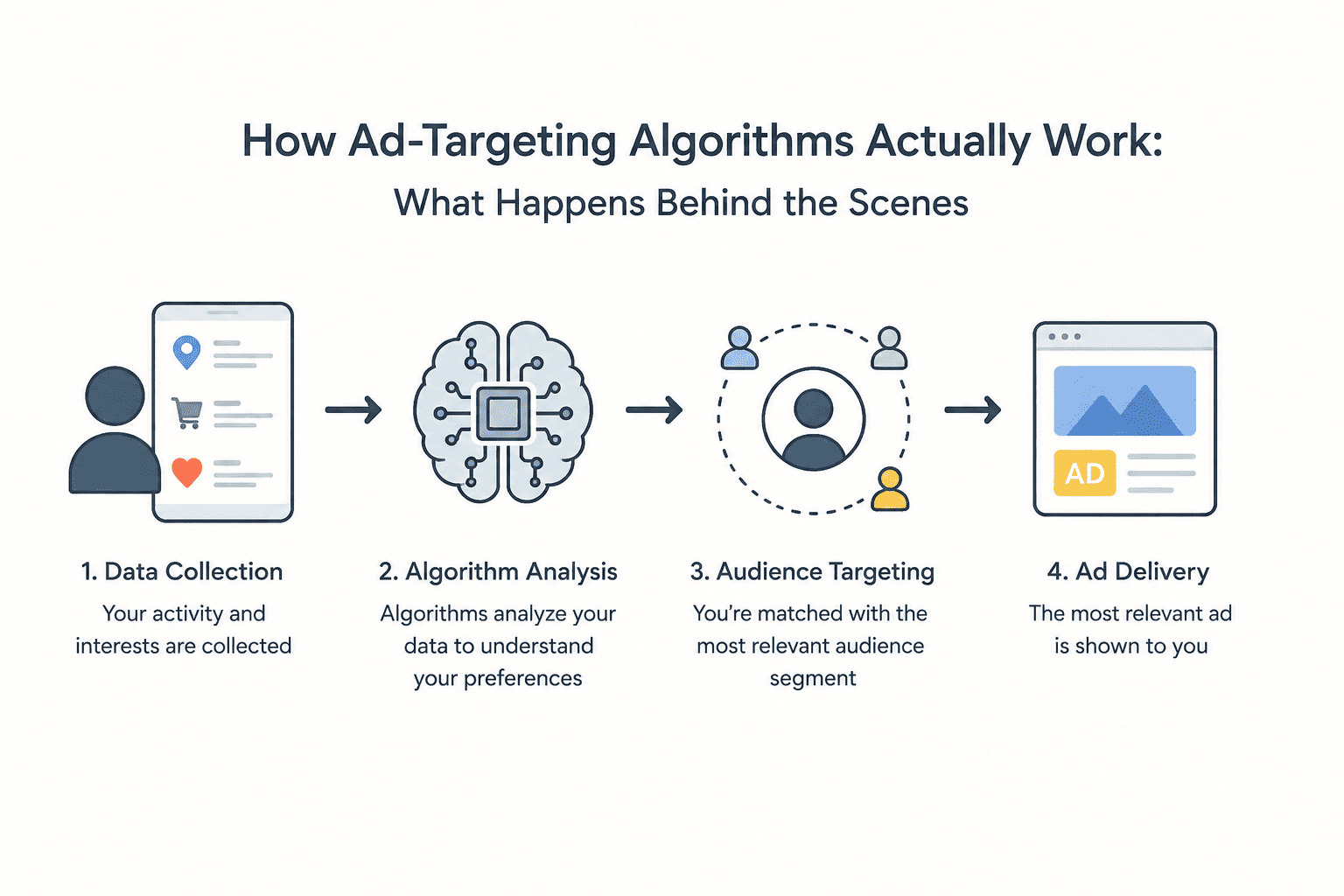 How Ad-Targeting Algorithms Actually Work